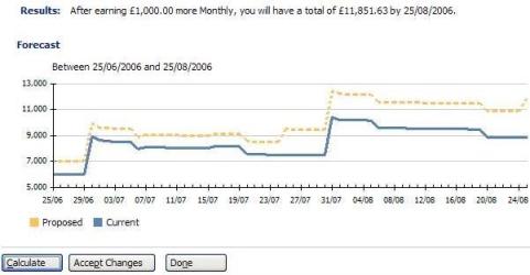 Results pane for forecast cash flow scenarios showing proposed and current forecasts, and action buttons